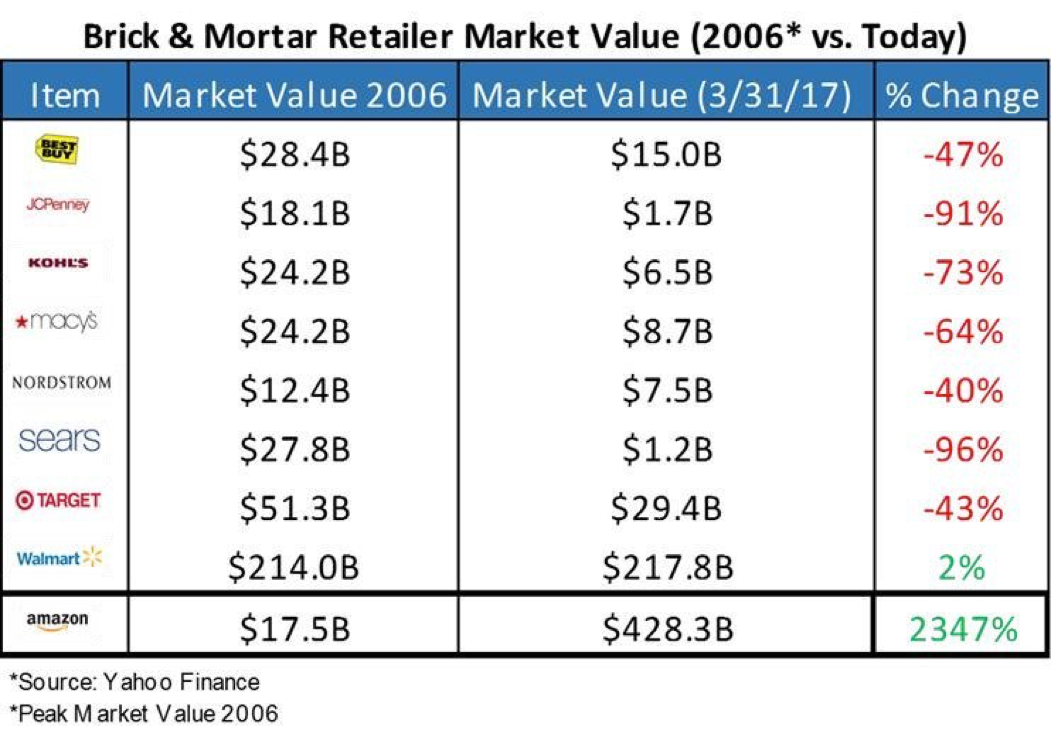 Brick and mortar retailer market value (2006 vs. today)
