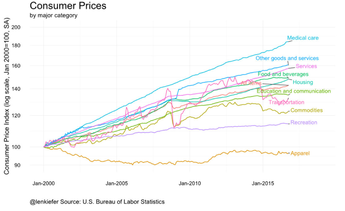 Consumer prices by major category