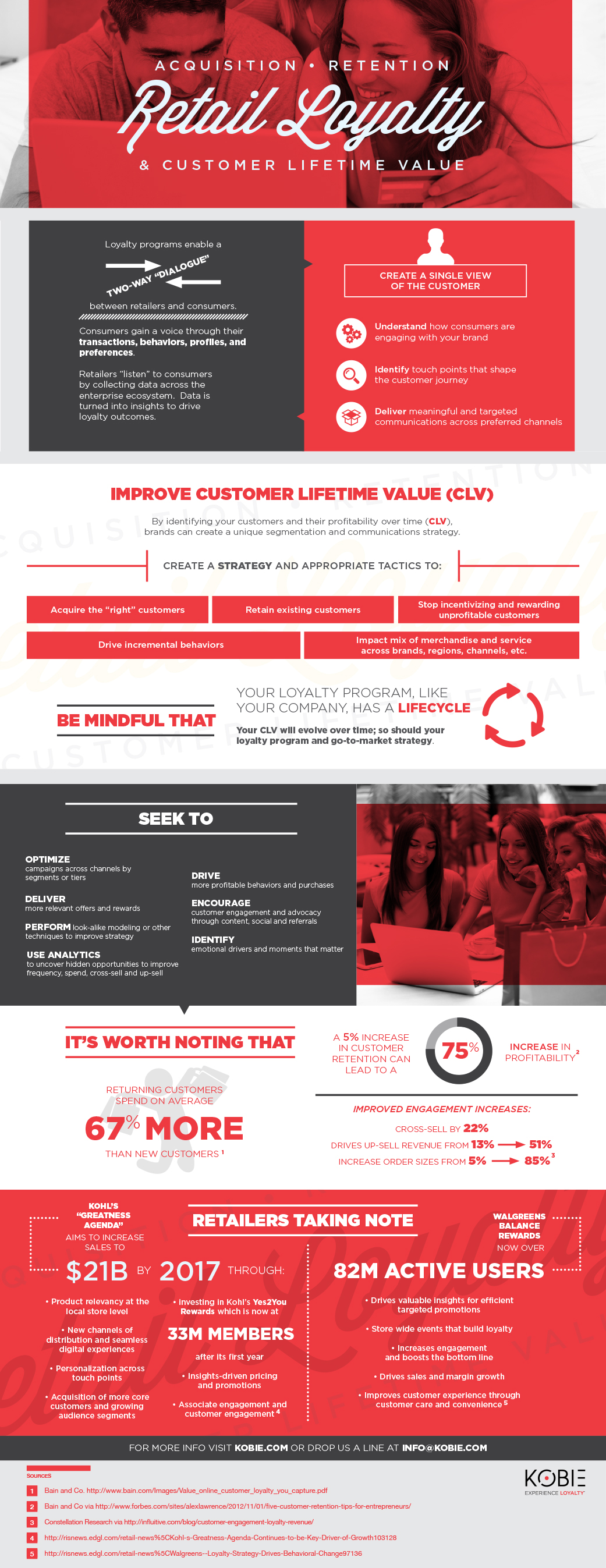 Retail Loyalty: Acquisition, Retention and Customer Lifetime Value