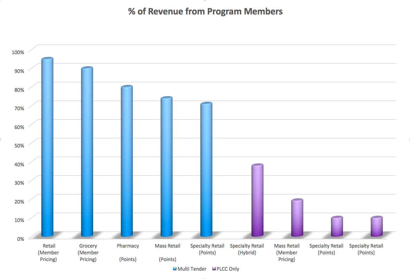 Revenue from Program members